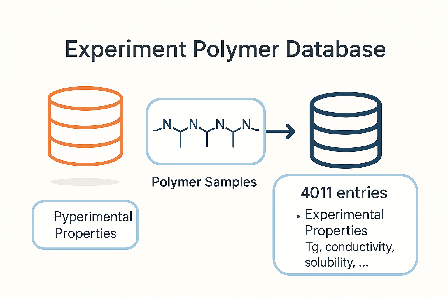 Polymer Experiment Database