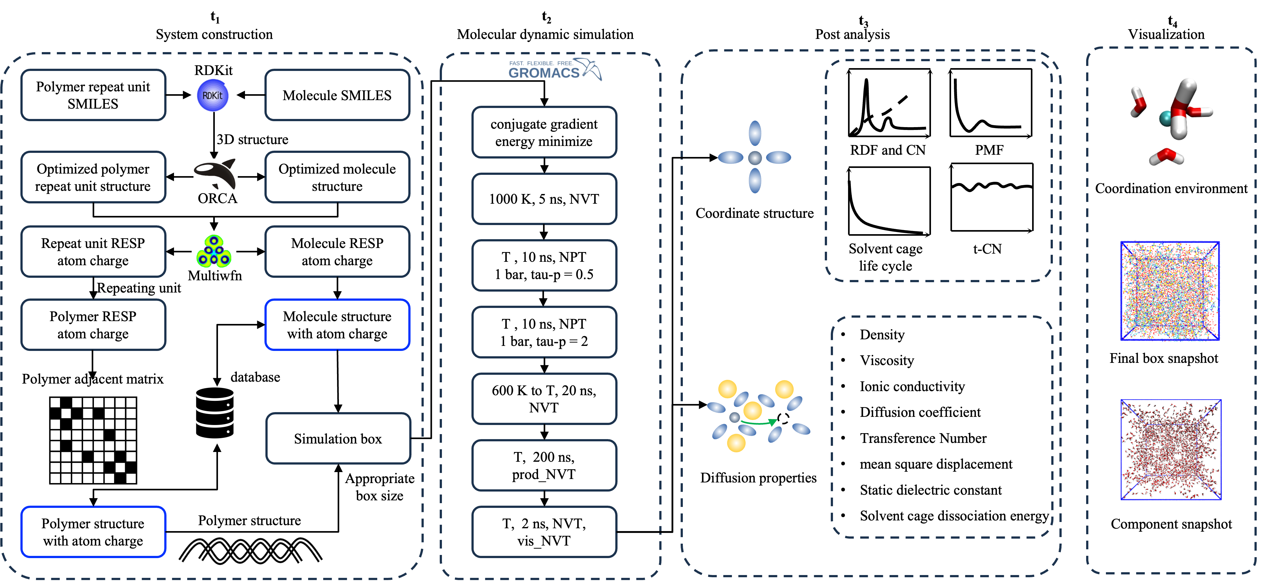 Molecular dynamics AutoCompute workflow